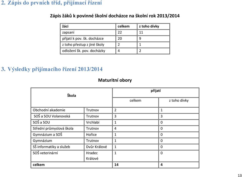 Výsledky přijímacího řízení 2013/2014 Maturitní obory Škola celkem přijatí z toho dívky Obchodní akademie Trutnov 2 1 SOŠ a SOU Volanovská Trutnov