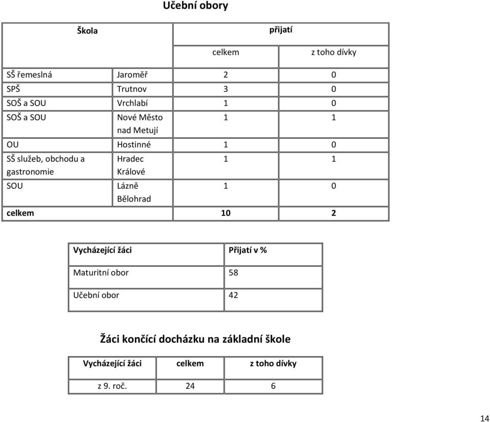 Hradec Králové Lázně Bělohrad 1 1 1 0 celkem 10 2 Vycházející žáci Přijatí v % Maturitní obor 58