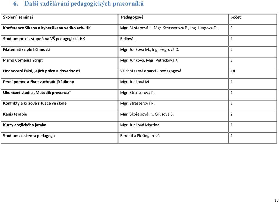 2 Hodnocení žáků, jejich práce a dovednosti Všichni zaměstnanci - pedagogové 14 První pomoc a život zachraňující úkony Mgr. Junková M. 1 Ukončení studia Metodik prevence Mgr.