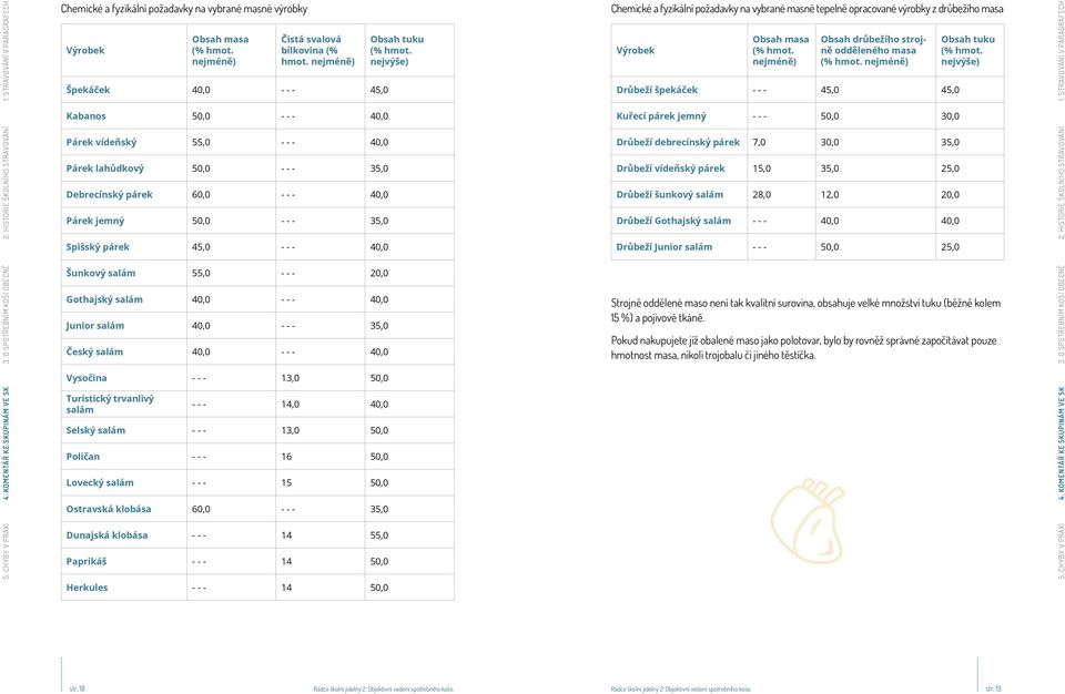 nejméně) Drůbeží špekáček - - - 45,0 45,0 Obsah tuku (% hmot.