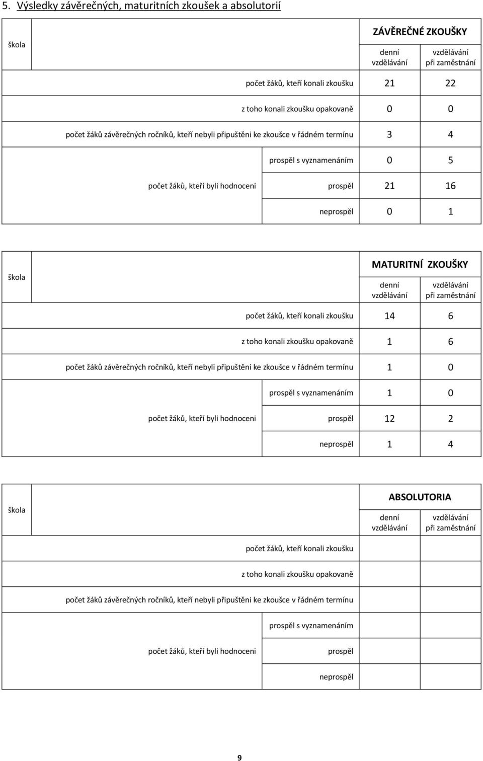 ZKOUŠKY denní vzdělávání vzdělávání při zaměstnání počet žáků, kteří konali zkoušku 14 6 z toho konali zkoušku opakovaně 1 6 počet žáků závěrečných ročníků, kteří nebyli připuštěni ke zkoušce v