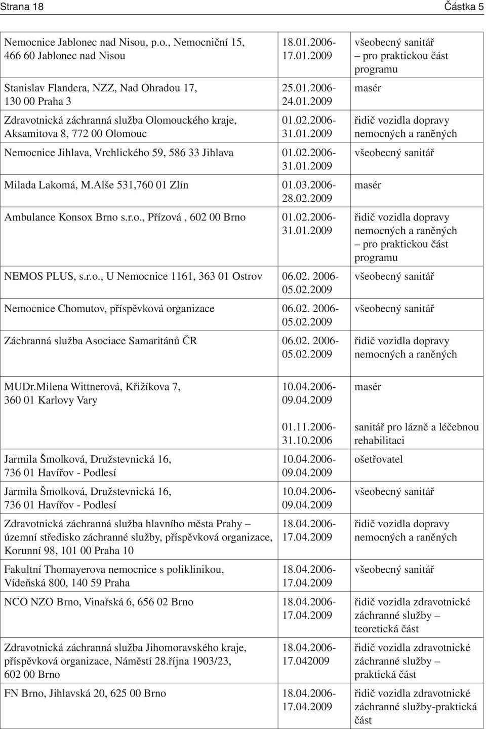 01.2006-17.01.2009 25.01.2006-24.01.2009 01.02.2006-31.01.2009 Nemocnice Jihlava, Vrchlického 59, 586 33 Jihlava 01.02.2006-31.01.2009 Milada Lakomá, M.Alše 531,760 01 Zlín 01.03.2006-28.02.2009 Ambulance Konsox Brno s.