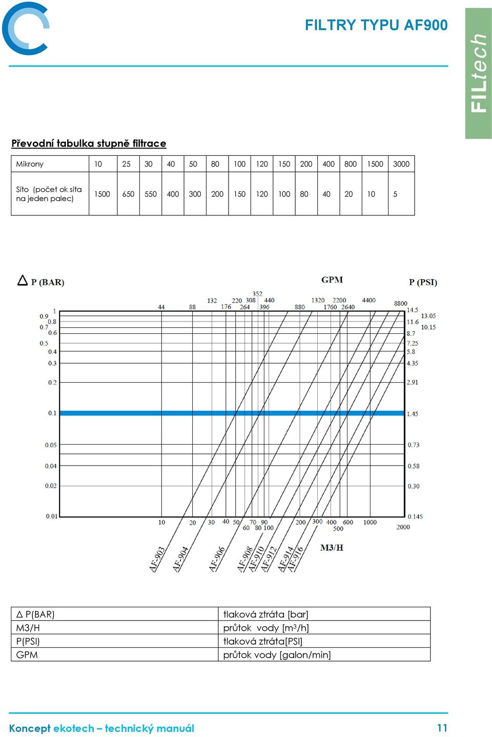 120 100 80 40 20 10 5 Δ P(BAR) M3/H P(PSI) GPM tlaková ztráta [bar] průtok vody