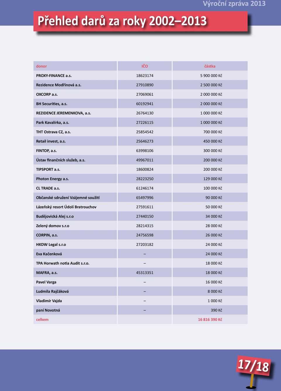 s. 63998106 300 000 Kč Ústav finančních služeb, a.s. 49967011 200 000 Kč TIPSPORT a.s. 18600824 200 000 Kč Photon Energy a.s. 28223250 129 000 Kč CL TRADE a.s. 61246174 100 000 Kč Občanské sdružení Vzájemné soužití 65497996 90 000 Kč Lázeňský resort Údolí Bratrouchov 27591611 50 000 Kč Budějovická Alej s.