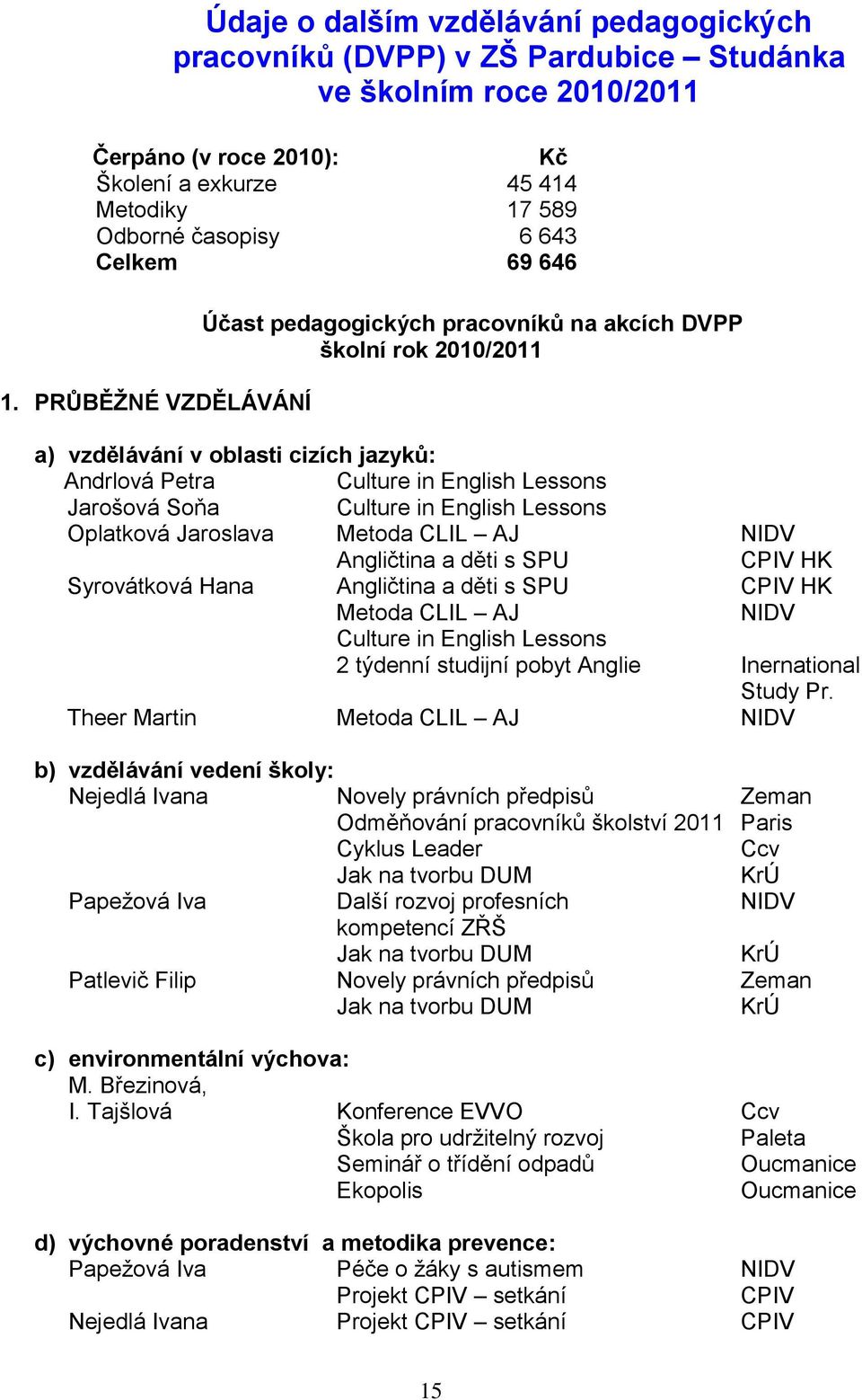 PRŮBĚŽNÉ VZDĚLÁVÁNÍ Účast pedagogických pracovníků na akcích DVPP školní rok 2010/2011 a) vzdělávání v oblasti cizích jazyků: Andrlová Petra Culture in English Lessons Jarošová Soňa Culture in