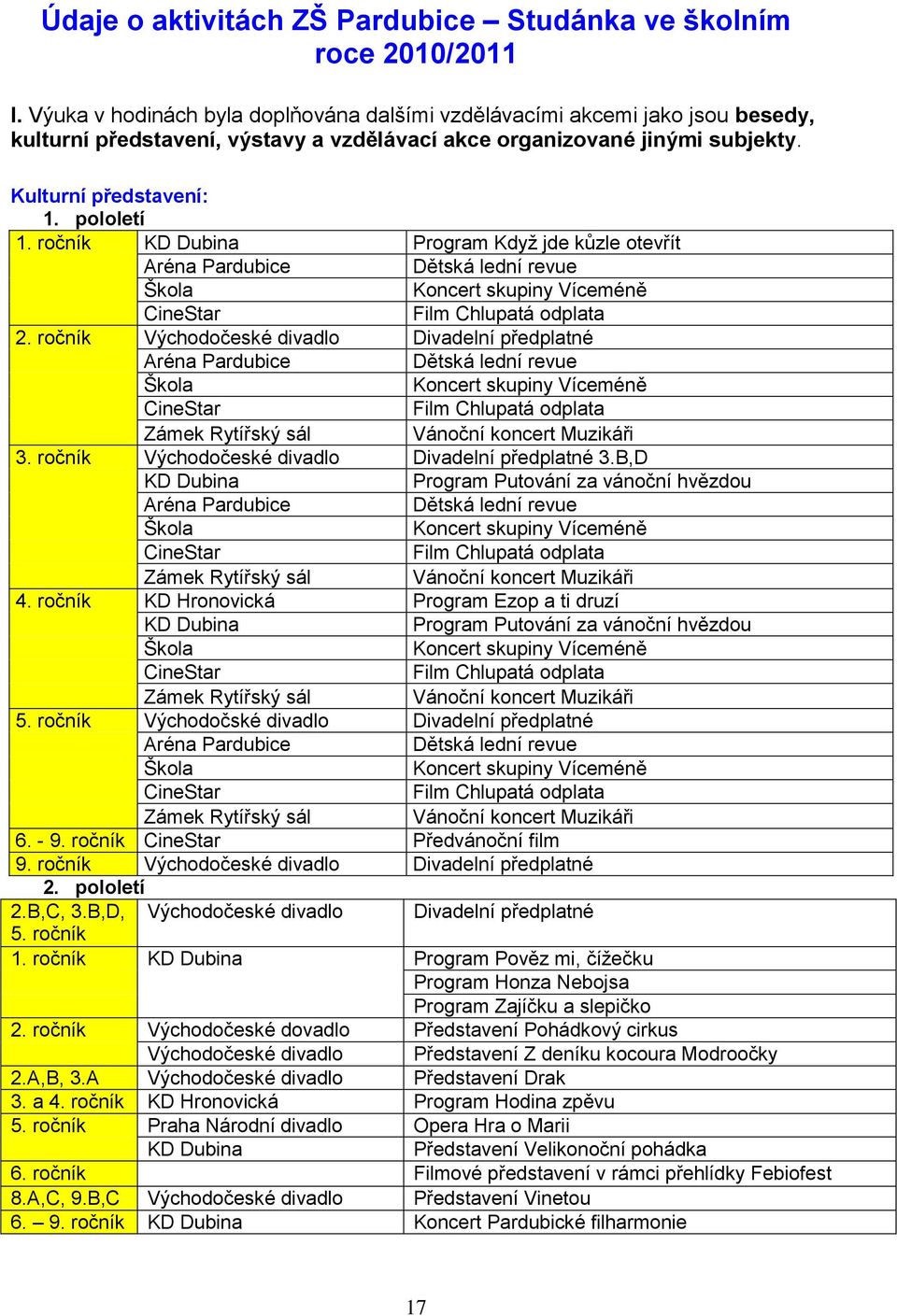 ročník KD Dubina Program Když jde kůzle otevřít Aréna Pardubice Dětská lední revue Škola Koncert skupiny Víceméně CineStar Film Chlupatá odplata 2.