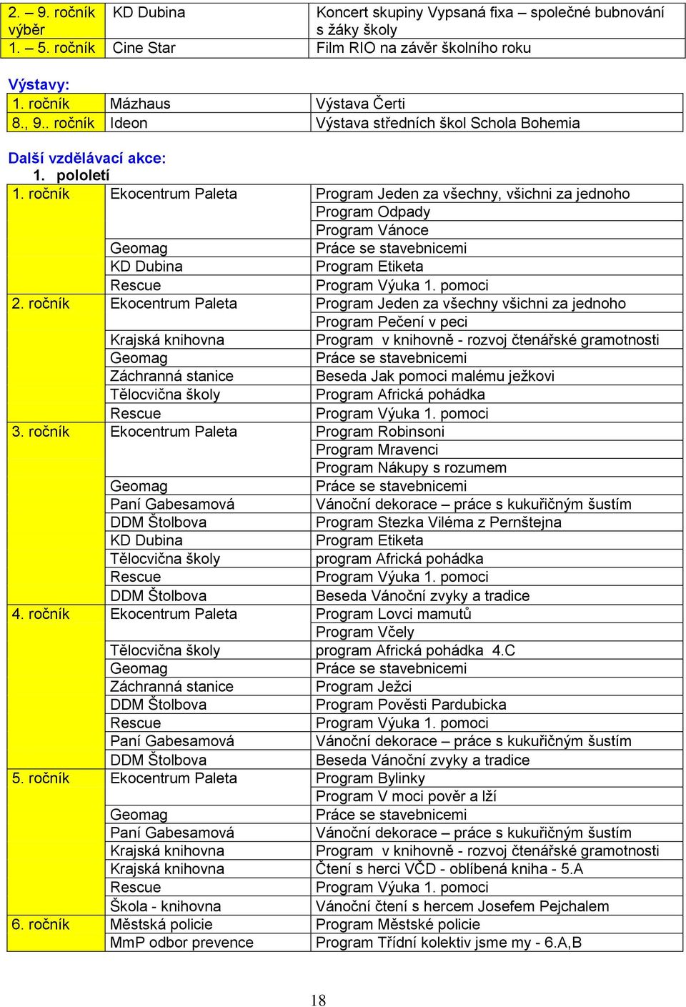 ročník Ekocentrum Paleta Program Jeden za všechny, všichni za jednoho Program Odpady Program Vánoce Geomag Práce se stavebnicemi KD Dubina Program Etiketa Rescue Program Výuka 1. pomoci 2.