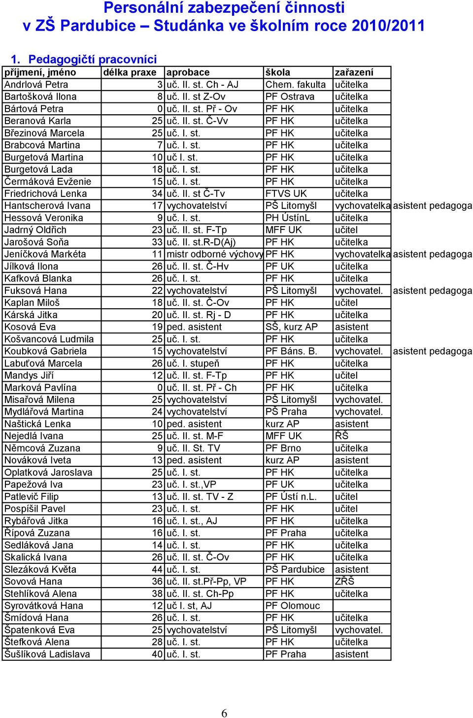 I. st. PF HK učitelka Brabcová Martina 7 uč. I. st. PF HK učitelka Burgetová Martina 10 uč I. st. PF HK učitelka Burgetová Lada 18 uč. I. st. PF HK učitelka Čermáková Evženie 15 uč. I. st. PF HK učitelka Friedrichová Lenka 34 uč.