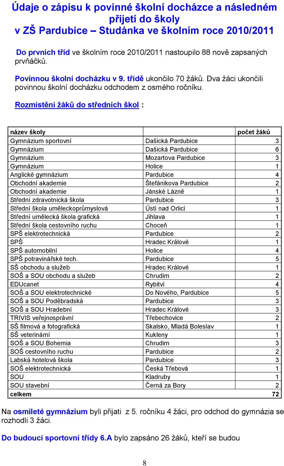 Rozmístění žáků do středních škol : název školy počet žáků Gymnázium sportovní Dašická Pardubice 3 Gymnázium Dašická Pardubice 6 Gymnázium Mozartova Pardubice 3 Gymnázium Holice 1 Anglické gymnázium
