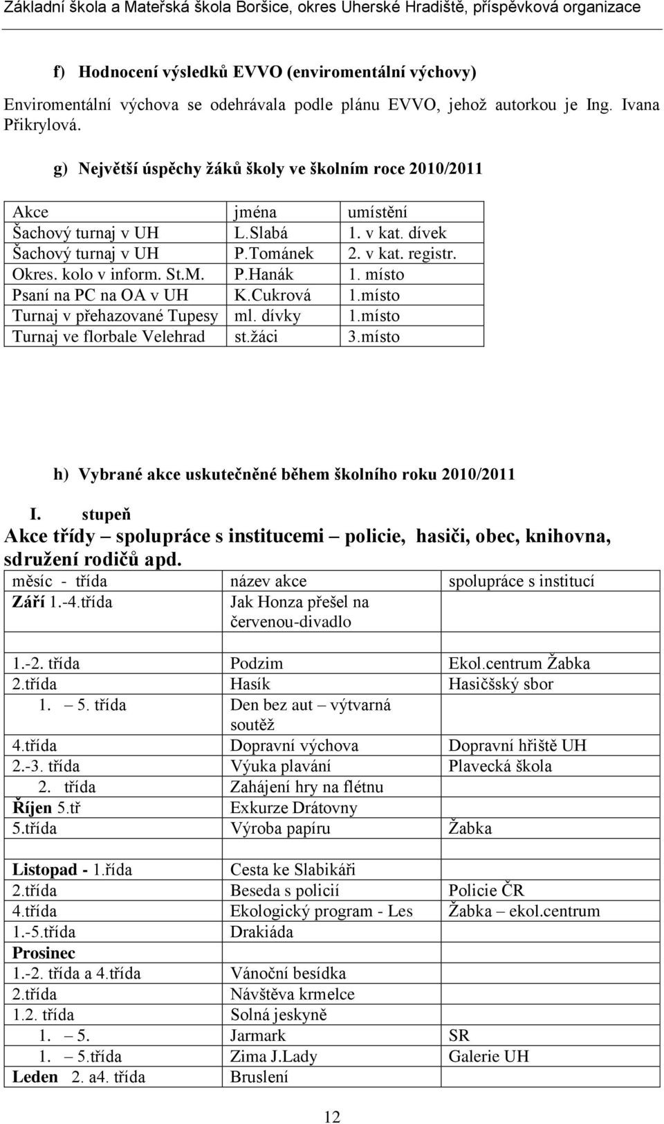 místo Psaní na PC na OA v UH K.Cukrová 1.místo Turnaj v přehazované Tupesy ml. dívky 1.místo Turnaj ve florbale Velehrad st.žáci 3.místo h) Vybrané akce uskutečněné během školního roku 2010/2011 I.