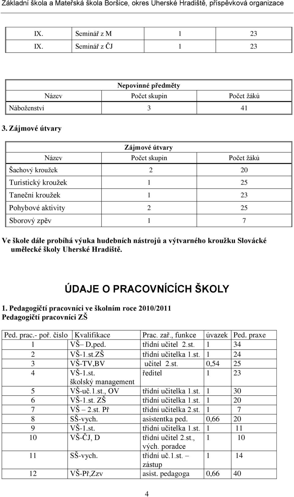 hudebních nástrojů a výtvarného kroužku Slovácké umělecké školy Uherské Hradiště. ÚDAJE O PRACOVNÍCÍCH ŠKOLY 1. Pedagogičtí pracovníci ve školním roce 2010/2011 Pedagogičtí pracovníci ZŠ Ped. prac.- poř.