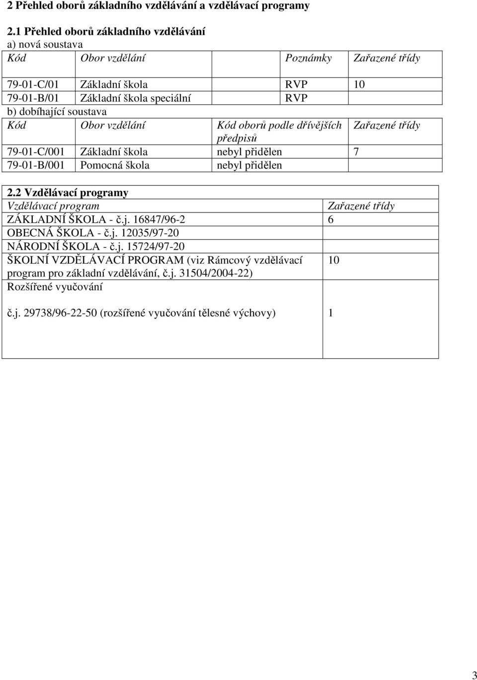 soustava Kód Obor vzdělání Kód oborů podle dřívějších Zařazené třídy předpisů 79-01-C/001 Základní škola nebyl přidělen 7 79-01-B/001 Pomocná škola nebyl přidělen 2.