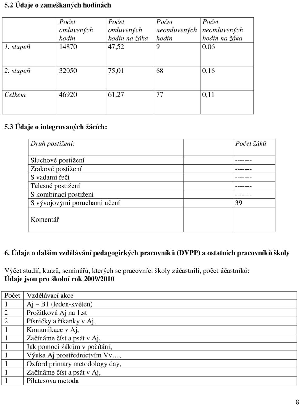 3 Údaje o integrovaných žácích: Druh postižení: Počet žáků Sluchové postižení ------- Zrakové postižení ------- S vadami řeči ------- Tělesné postižení ------- S kombinací postižení ------- S