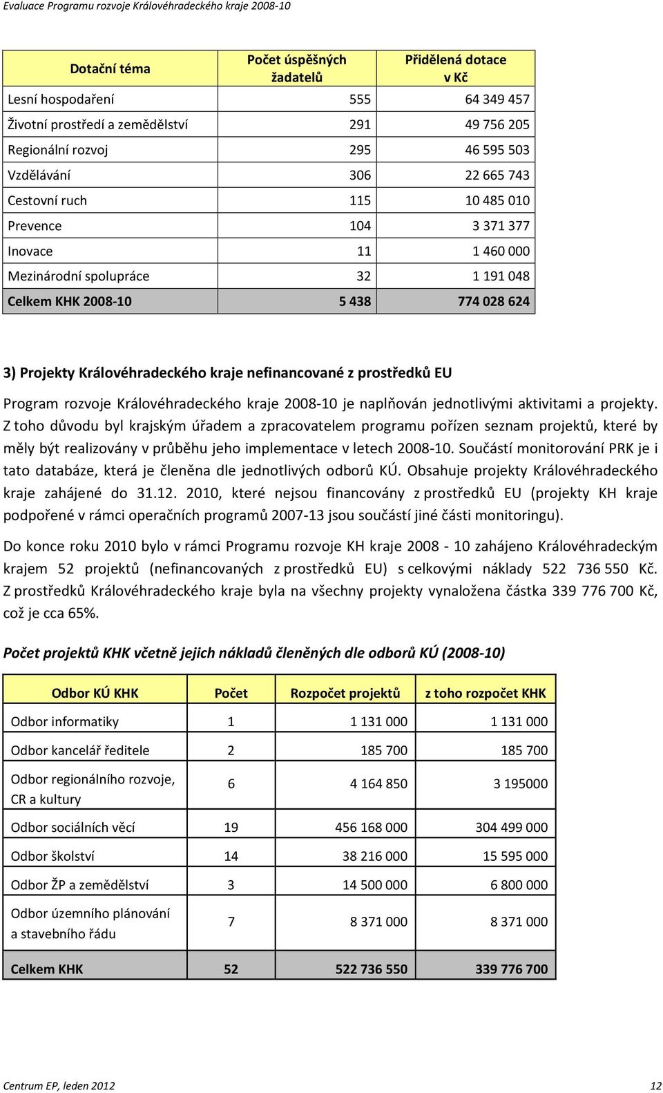 prostředků EU Program rozvoje Královéhradeckého kraje 2008-10 je naplňován jednotlivými aktivitami a projekty.