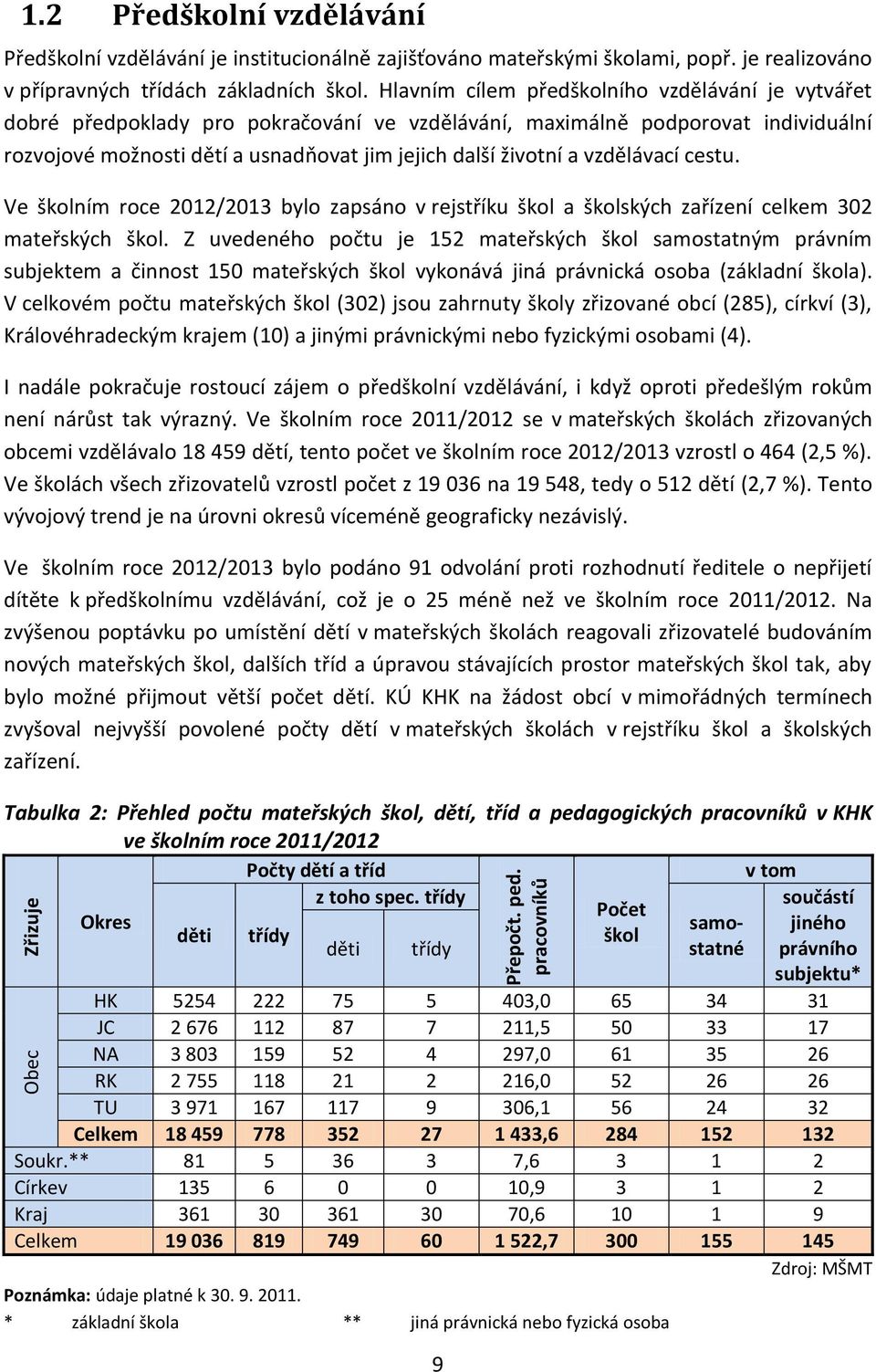 vzdělávací cestu. Ve školním roce 2012/2013 bylo zapsáno v rejstříku škol a školských zařízení celkem 302 mateřských škol.