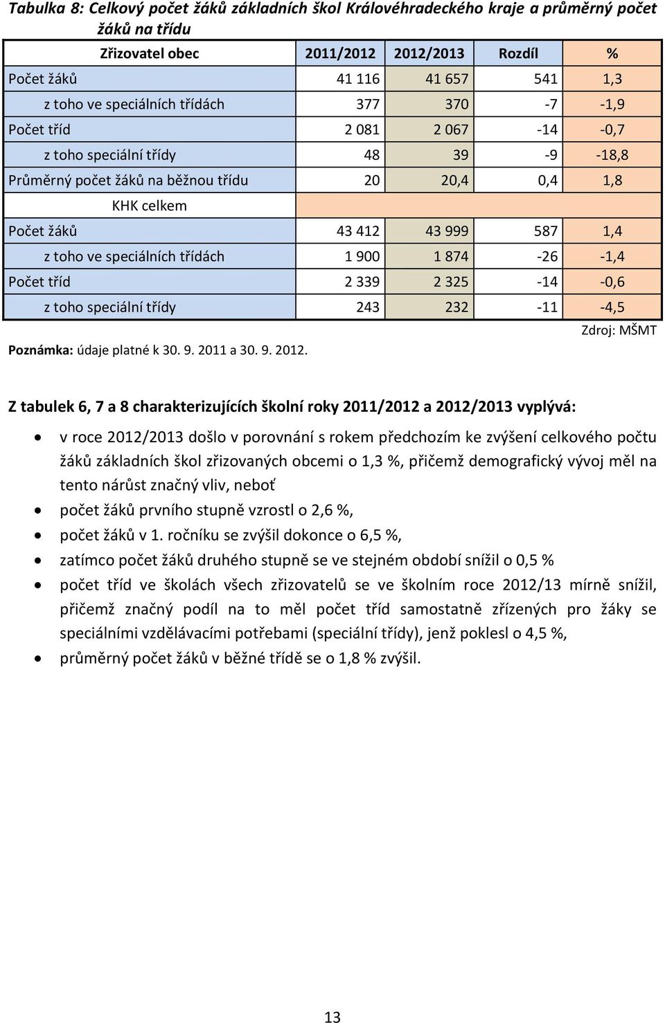 z toho ve speciálních třídách 1 900 1 874-26 -1,4 Počet tříd 2 339 2 325-14 -0,6 z toho speciální třídy 243 232-11 -4,5 Poznámka: údaje platné k 30. 9. 2011 a 30. 9. 2012.