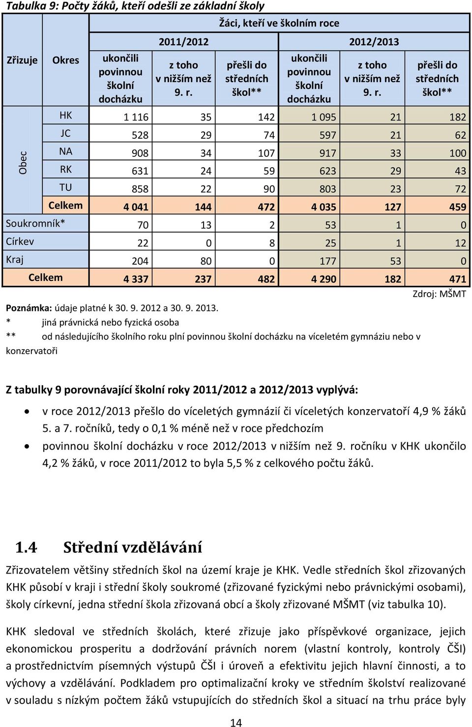 Soukromník* 70 13 2 53 1 0 Církev 22 0 8 25 1 12 Kraj 204 80 0 177 53 0 Celkem 4 337 237 482 4 290 182 471 Zdroj: MŠMT Poznámka: údaje platné k 30. 9. 2012 a 30. 9. 2013.