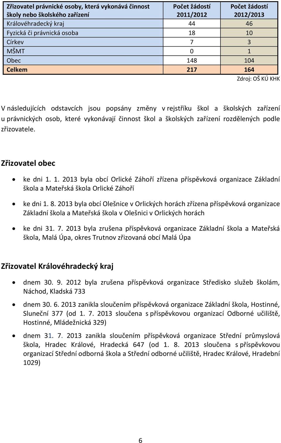 zařízení rozdělených podle zřizovatele. Zřizovatel obec ke dni 1. 1. 2013 byla obcí Orlické Záhoří zřízena příspěvková organizace Základní škola a Mateřská škola Orlické Záhoří ke dni 1. 8.