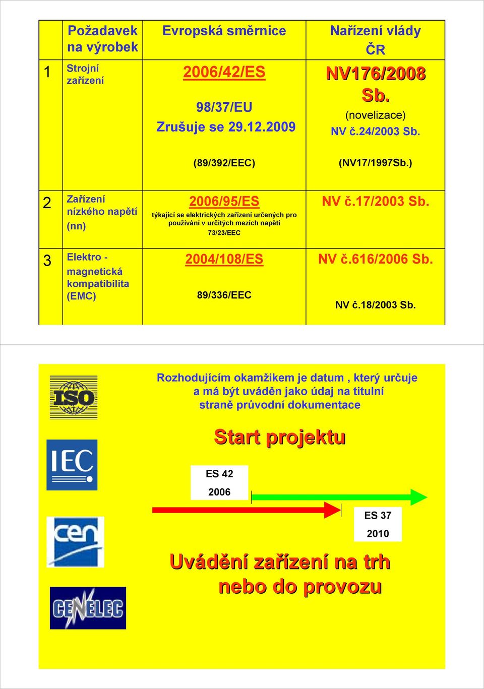 ) 2 Zařízení nízkého napětí (nn) 3 Elektro - magnetická kompatibilita (EMC) 2006/95/ES týkající se elektrických zařízení určených pro používání v určitých