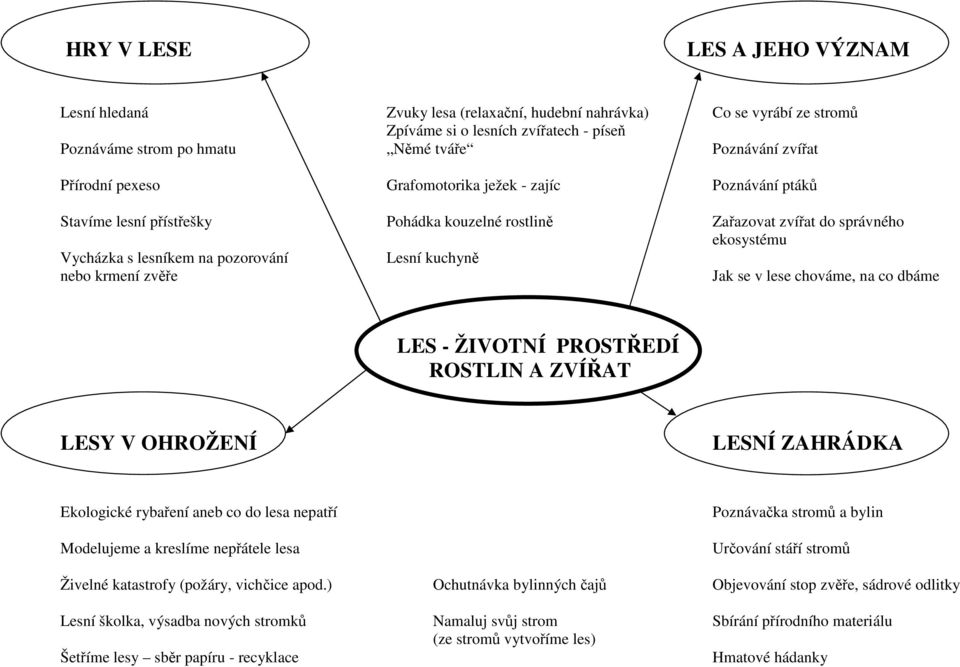 nebo krmení zvěře Jak se v lese chováme, na co dbáme LES - ŽIVOTNÍ PROSTŘEDÍ ROSTLIN A ZVÍŘAT LESY V OHROŽENÍ LESNÍ ZAHRÁDKA Ekologické rybaření aneb co do lesa nepatří Poznávačka stromů a bylin