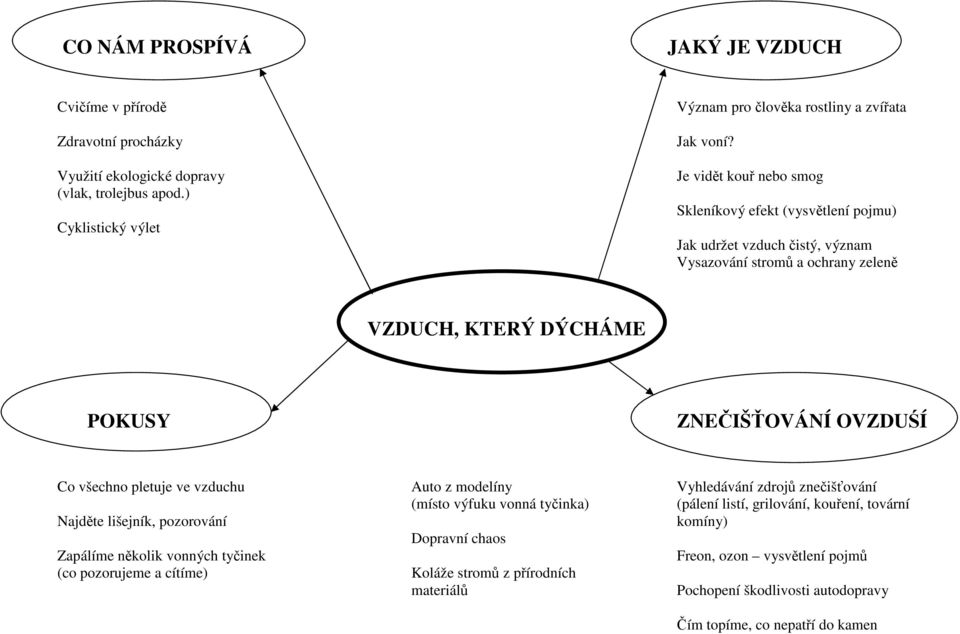 ) Skleníkový efekt (vysvětlení pojmu) Cyklistický výlet Jak udržet vzduch čistý, význam Vysazování stromů a ochrany zeleně VZDUCH, KTERÝ DÝCHÁME POKUSY ZNEČIŠŤOVÁNÍ OVZDUŚÍ Co všechno