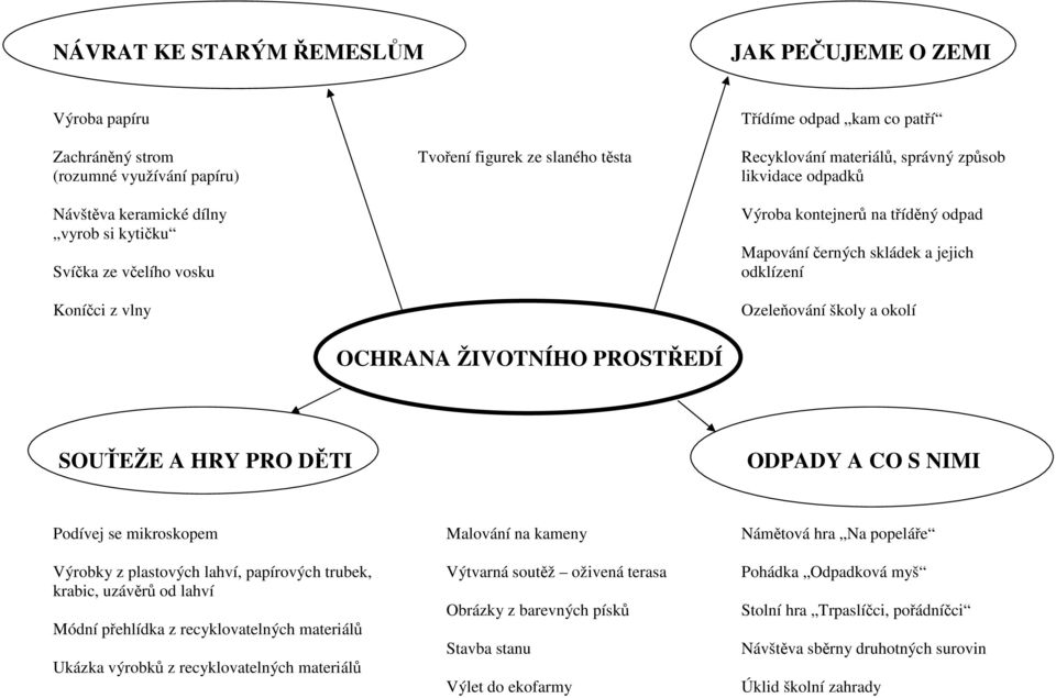 školy a okolí OCHRANA ŽIVOTNÍHO PROSTŘEDÍ SOUŤEŽE A HRY PRO DĚTI ODPADY A CO S NIMI Podívej se mikroskopem Malování na kameny Námětová hra Na popeláře Výrobky z plastových lahví, papírových trubek,