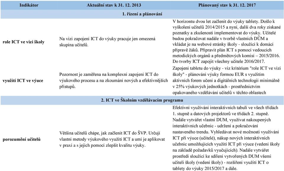 Pozornost je zaměřena na komplexní zapojení ICT do výukového procesu a na zkoumání nových a efektivnějších přístupů. 2.