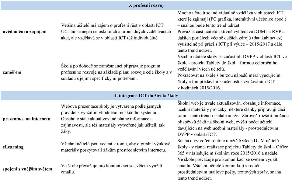 rozvoje celé školy a v souladu s jejími specifickými potřebami. 4. integrace ICT do života školy Webová prezentace školy je vytvářena podle jasných pravidel s využitím vhodného redakčního systému.