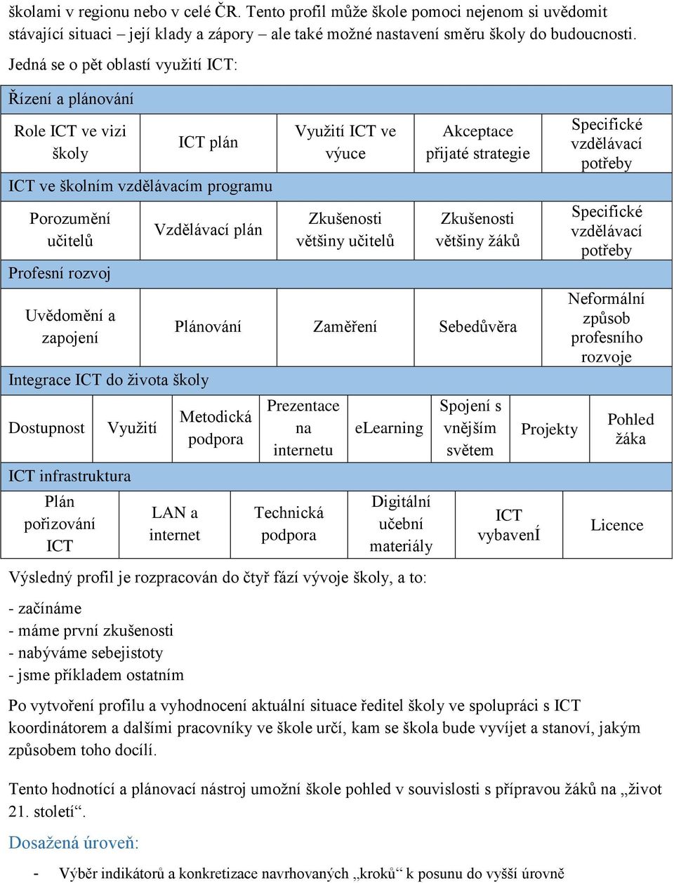 Integrace ICT do života školy Dostupnost ICT infrastruktura Plán pořizování ICT Využití LAN a internet Využití ICT ve výuce Zkušenosti většiny učitelů Akceptace přijaté strategie Zkušenosti většiny