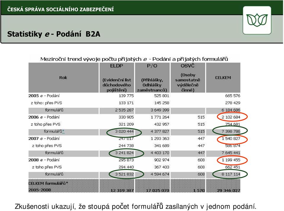 stoupá počet formulářů