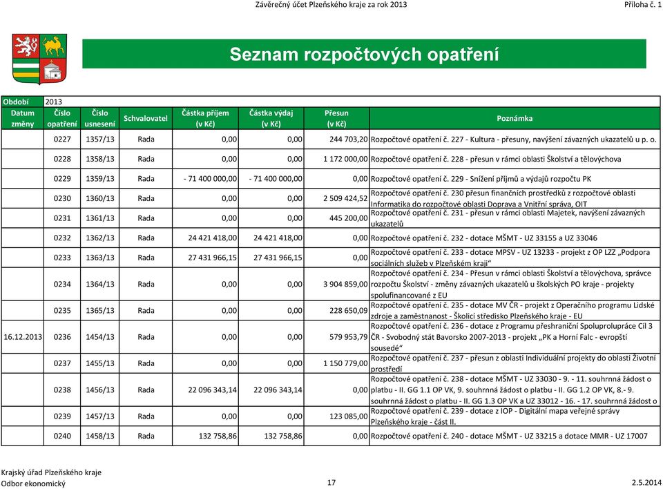 Rozpočtové opatření č. 227 - Kultura - přesuny, navýšení závazných ukazatelů u p. o. 0228 1358/13 Rada 0,00 0,00 1 172 000,00 Rozpočtové opatření č.