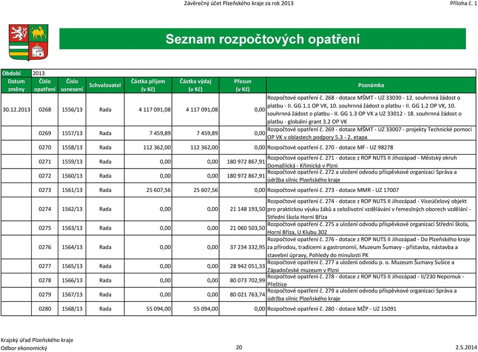 0268 1556/13 Rada 4 117 091,08 4 117 091,08 Rozpočtové opatření č. 268 - dotace MŠMT - UZ 33030-12. souhrnná žádost o platbu - II. GG 1.1 OP VK, 10. souhrnná žádost o platbu - II. GG 1.2 OP VK, 10.