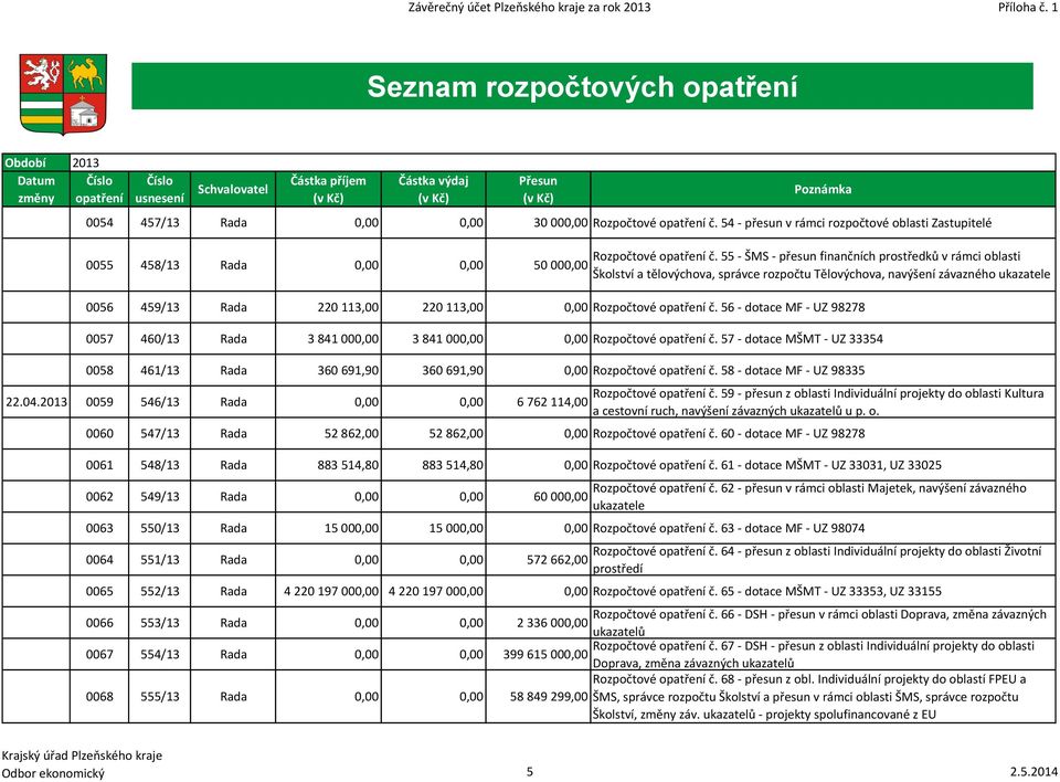 Rozpočtové opatření č. 54 - přesun v rámci rozpočtové oblasti Zastupitelé 0055 458/13 Rada 0,00 0,00 50 000,00 Rozpočtové opatření č.