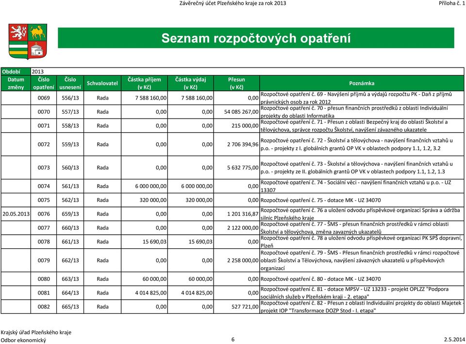 69 - Navýšení příjmů a výdajů rozpočtu PK - Daň z příjmů 0069 556/13 Rada 7 588 160,00 7 588 160,00 0,00 právnických osob za rok 2012 0070 557/13 Rada 0,00 0,00 Rozpočtové opatření č.