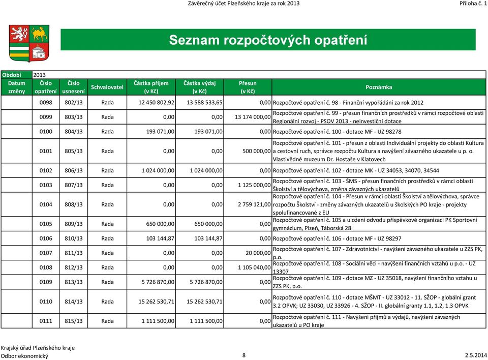 533,65 0,00 Rozpočtové opatření č. 98 - Finanční vypořádání za rok 2012 0099 803/13 Rada 0,00 0,00 13 174 000,00 Rozpočtové opatření č.