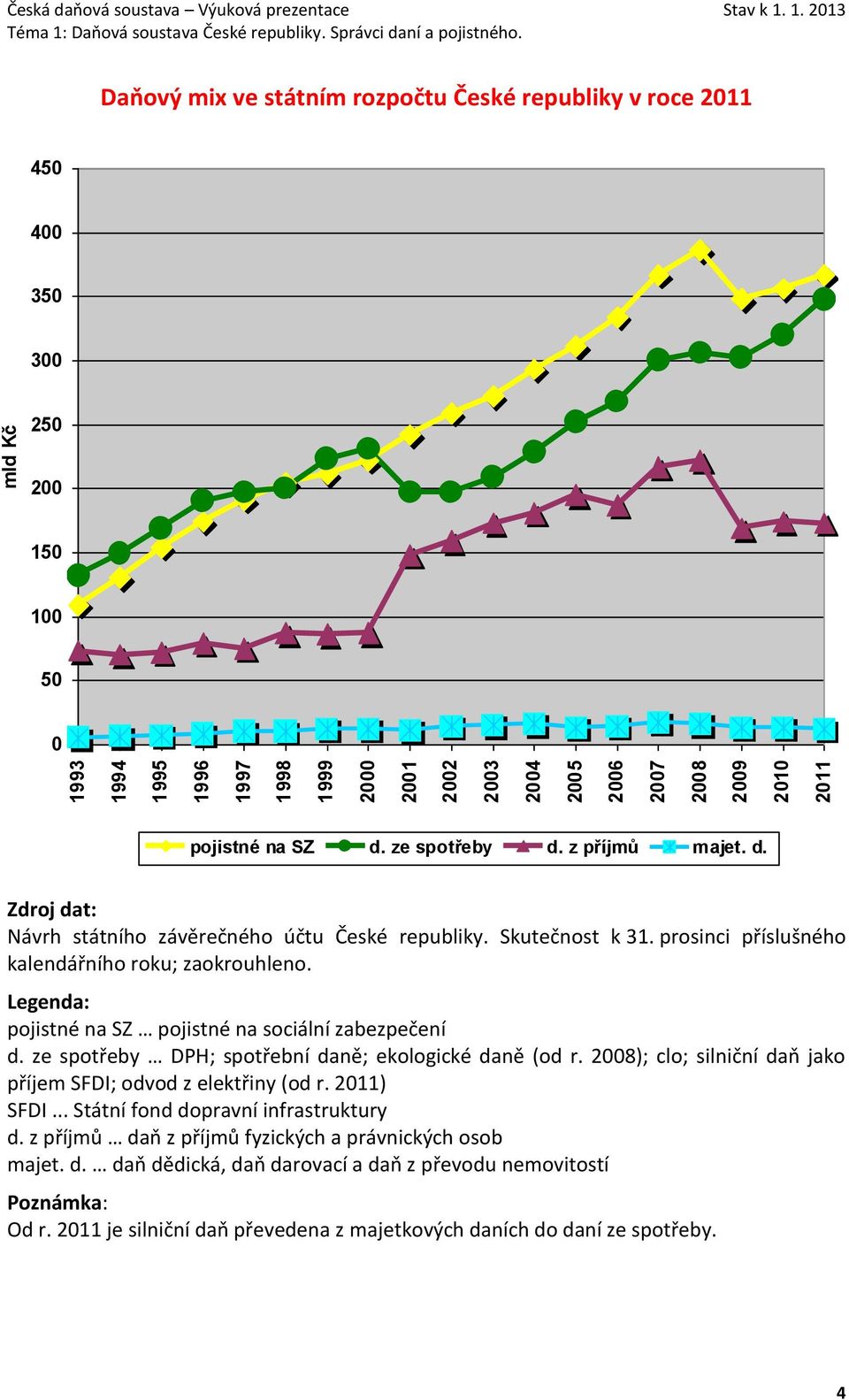 Legenda: pojistné na SZ pojistné na sociální zabezpečení d. ze spotřeby DPH; spotřební daně; ekologické daně (od r. 2008); clo; silniční daň jako příjem SFDI; odvod z elektřiny (od r. 2011) SFDI.