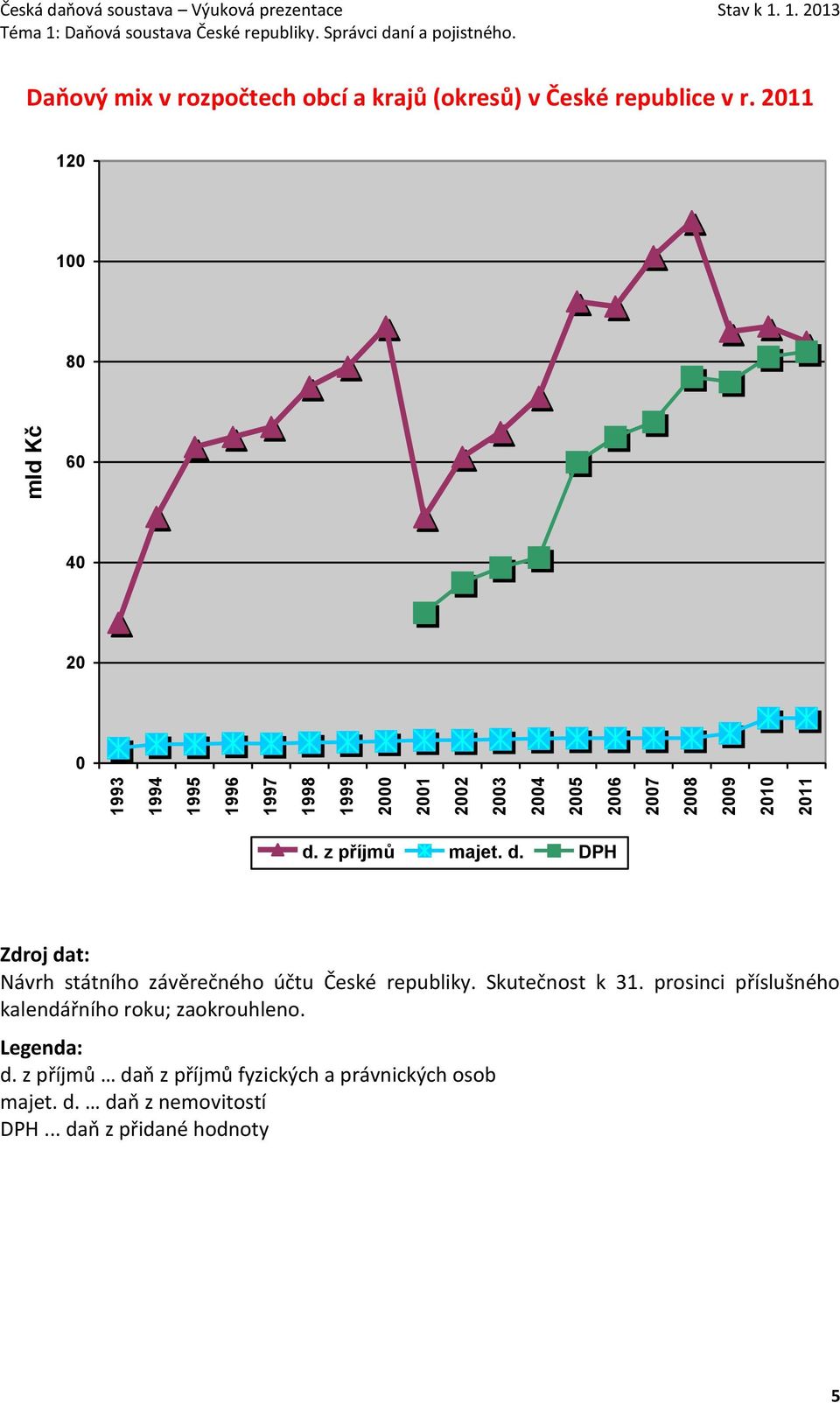 2011 120 100 80 60 40 20 0 d. z příjmů majet. d. DPH Návrh státního závěrečného účtu České republiky. Skutečnost k 31.