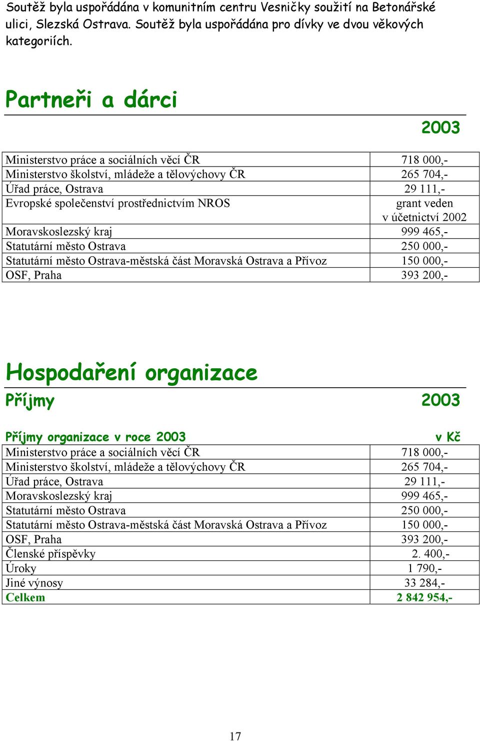 grant veden v účetnictví 2002 Moravskoslezský kraj 999 465,- Statutární město Ostrava 250 000,- Statutární město Ostrava-městská část Moravská Ostrava a Přívoz 150 000,- OSF, Praha 393 200,-