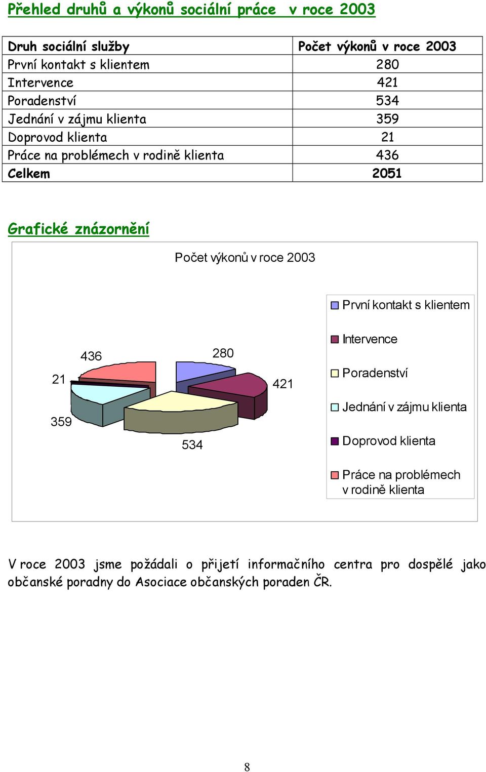 Počet výkonů v roce První kontakt s klientem 21 436 280 421 Intervence Poradenství 359 534 Jednání v zájmu klienta Doprovod klienta Práce