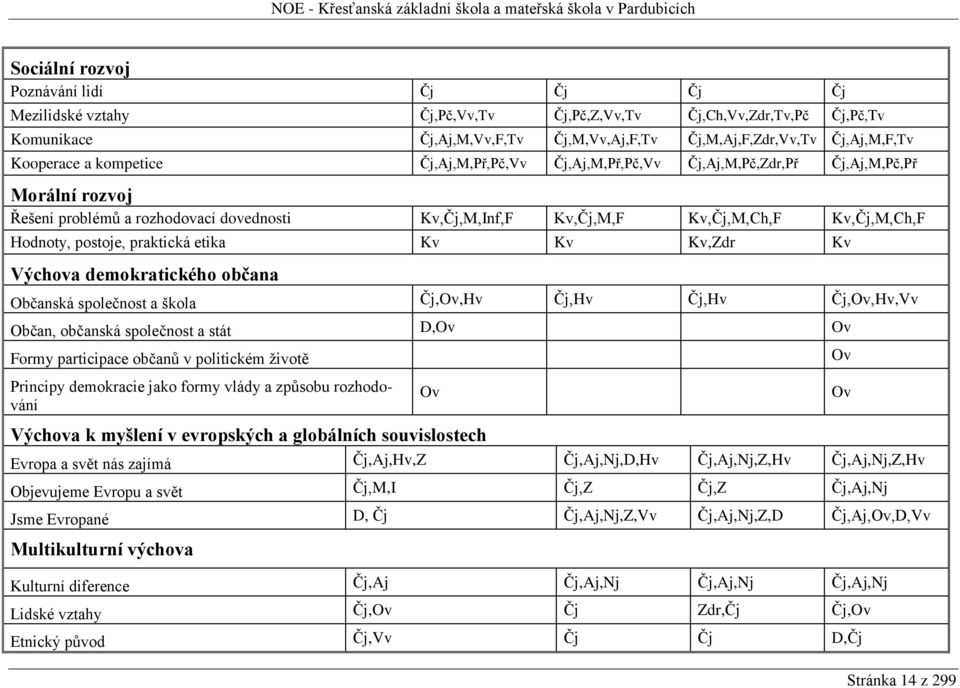 Hodnoty, postoje, praktická etika Kv Kv Kv,Zdr Kv Výchova demokratického občana Občanská společnost a škola Čj,Ov,Hv Čj,Hv Čj,Hv Čj,Ov,Hv,Vv Občan, občanská společnost a stát D,Ov Ov Formy