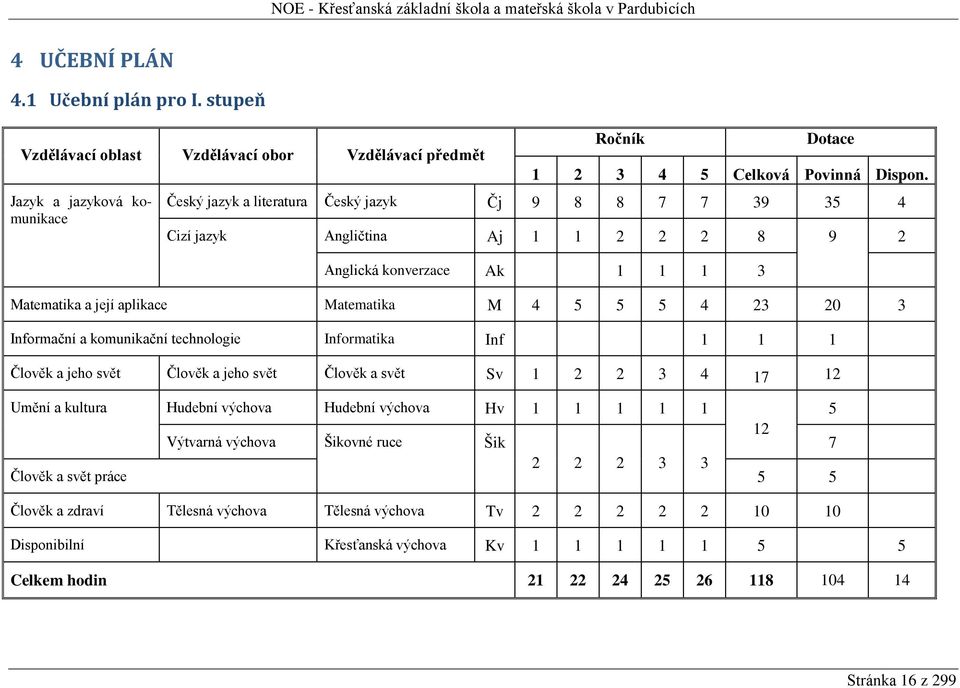 a komunikační technologie Informatika Inf 1 1 1 Člověk a jeho svět Člověk a jeho svět Člověk a svět Sv 1 2 2 3 4 17 12 Umění a kultura Hudební výchova Hudební výchova Hv 1 1 1 1 1 5 12 Výtvarná