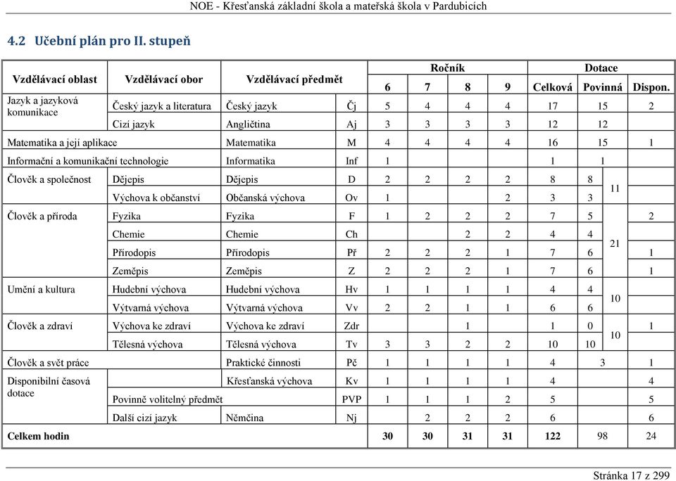 Inf 1 1 1 Člověk a společnost Dějepis Dějepis D 2 2 2 2 8 8 Výchova k občanství Občanská výchova Ov 1 2 3 3 Člověk a příroda Fyzika Fyzika F 1 2 2 2 7 5 Chemie Chemie Ch 2 2 4 4 21 Přírodopis