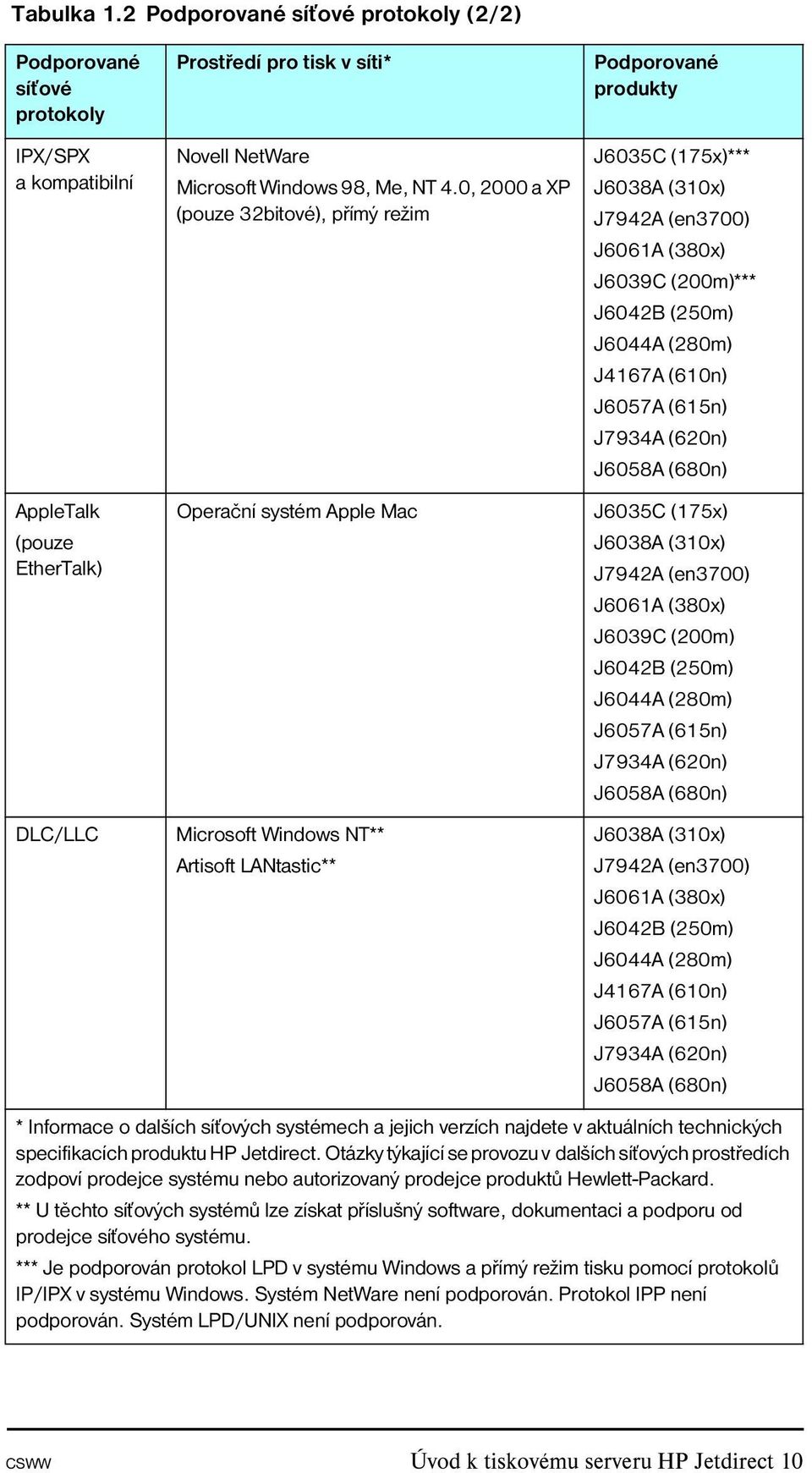 0, 2000 a XP (pouze 32bitové), přímý režim Operační systém Apple Mac Microsoft Windows NT** Artisoft LANtastic** Podporované produkty J6035C (175x)*** J6038A (310x) J7942A (en3700) J6061A (380x)