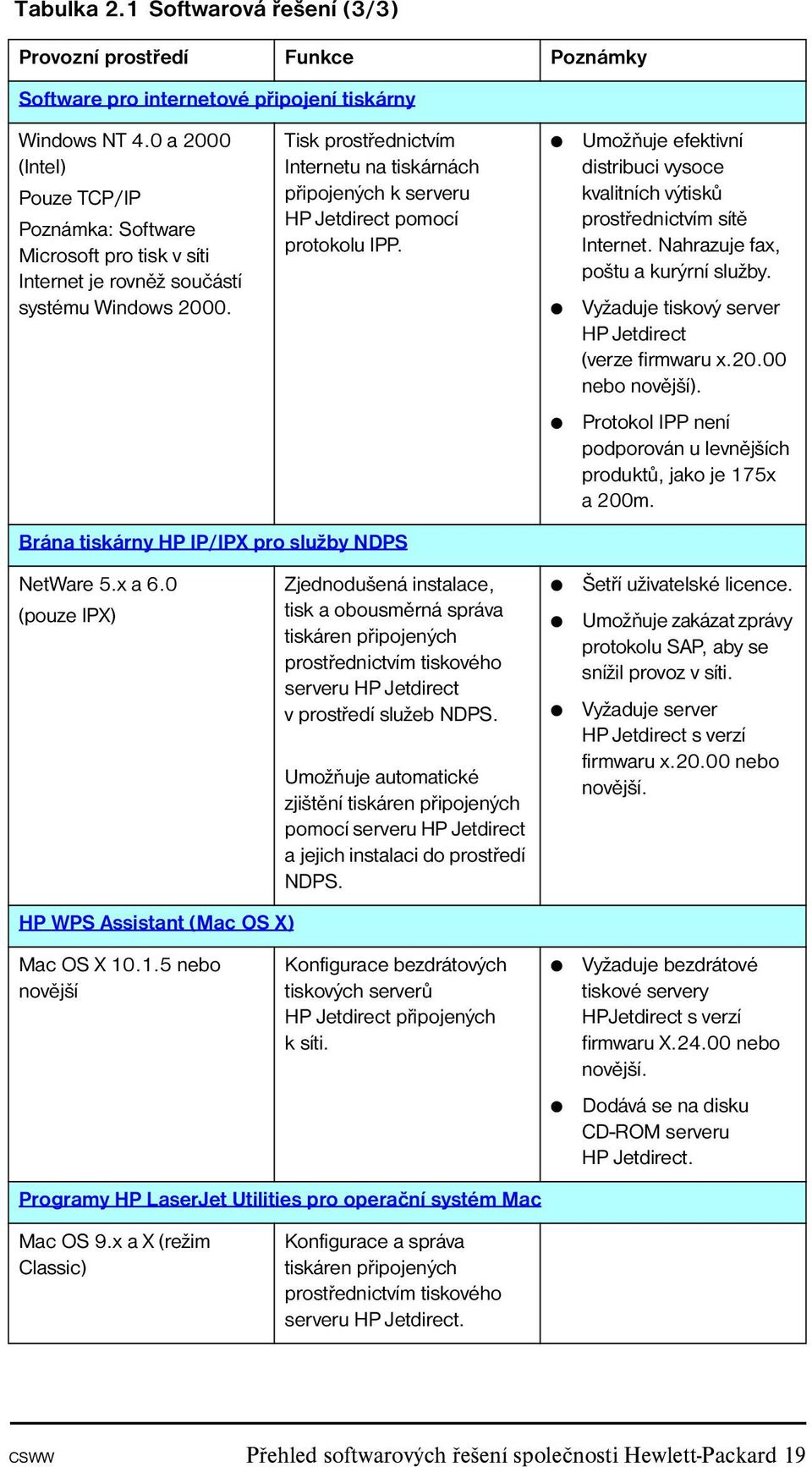 Tisk prostřednictvím Internetu na tiskárnách připojených k serveru HP Jetdirect pomocí protokolu IPP. Umožňuje efektivní distribuci vysoce kvalitních výtisků prostřednictvím sítě Internet.