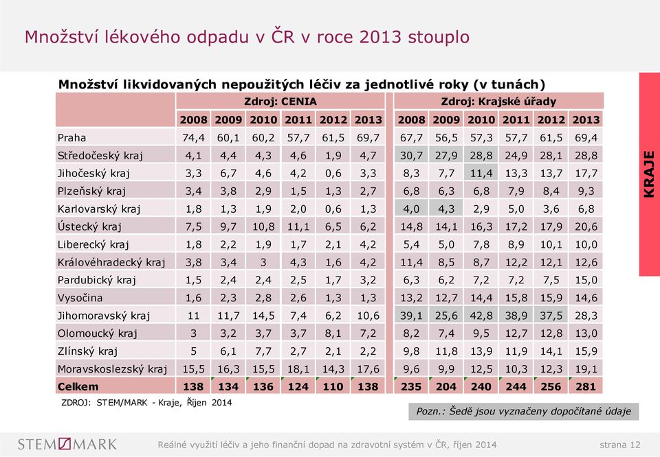 11,4 13,3 13,7 17,7 Plzeňský kraj 3,4 3,8 2,9 1,5 1,3 2,7 6,8 6,3 6,8 7,9 8,4 9,3 Karlovarský kraj 1,8 1,3 1,9 2,0 0,6 1,3 4,0 4,3 2,9 5,0 3,6 6,8 Ústecký kraj 7,5 9,7 10,8 11,1 6,5 6,2 14,8 14,1