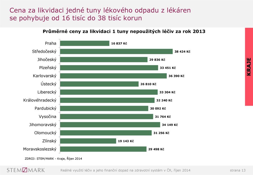 Královéhradecký Pardubický Vysočina Jihomoravský Olomoucký 26 810 Kč 33 304 Kč 32 240 Kč 30 092 Kč 31 764 Kč 34 149 Kč 31 256 Kč Zlínský 19 143