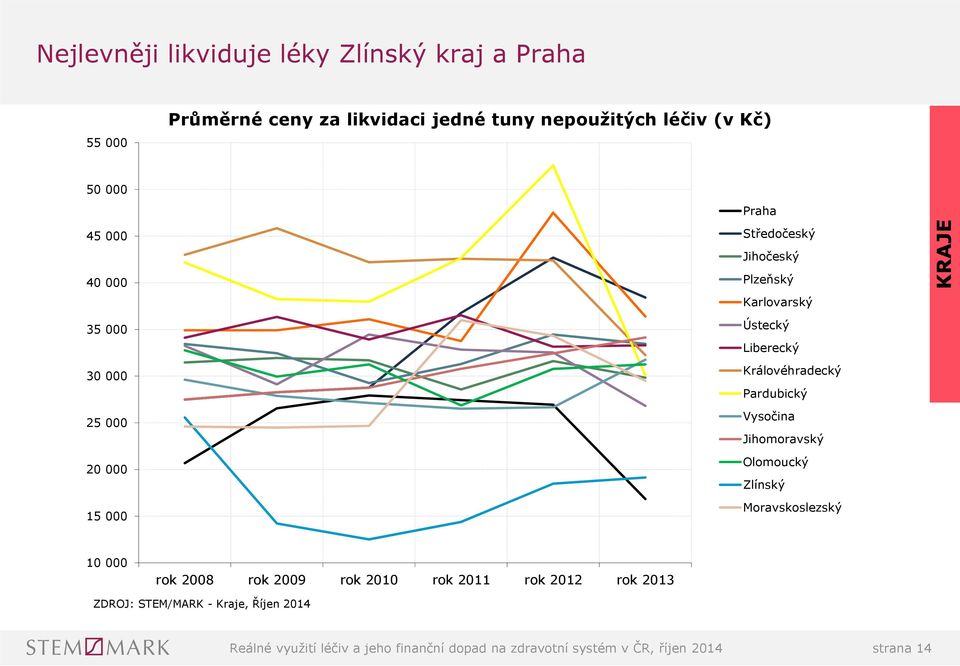 Královéhradecký Pardubický Vysočina Jihomoravský Olomoucký Zlínský Moravskoslezský 10 000 rok 2008 rok 2009 rok 2010 rok 2011