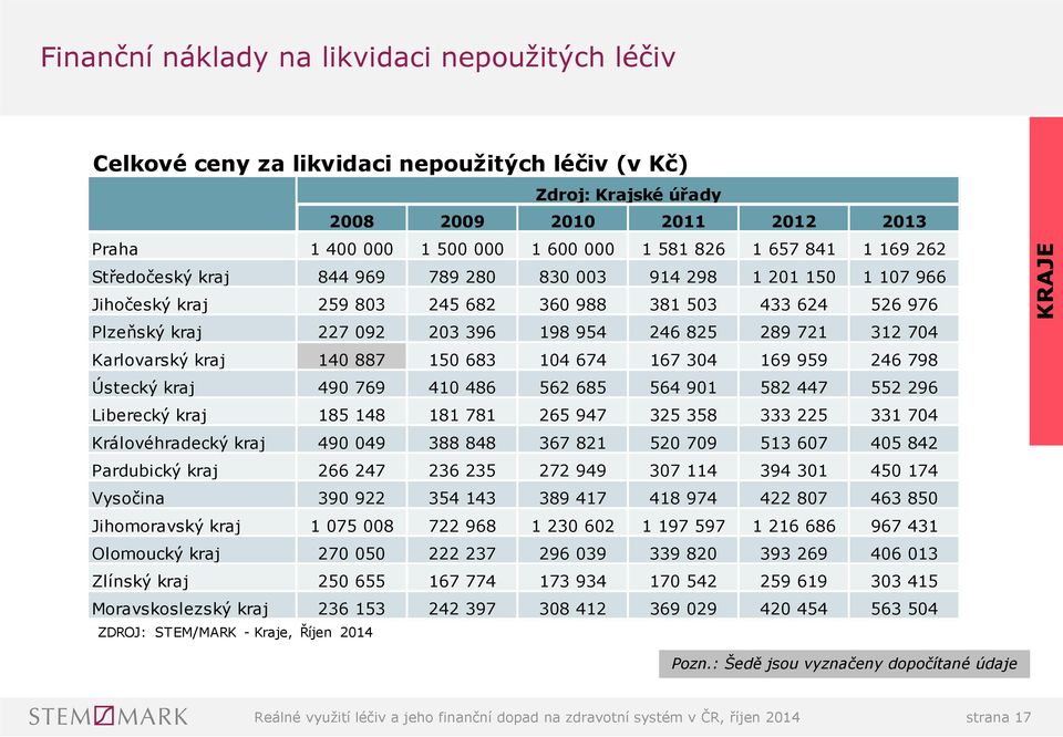 721 312 704 Karlovarský kraj 140 887 150 683 104 674 167 304 169 959 246 798 Ústecký kraj 490 769 410 486 562 685 564 901 582 447 552 296 Liberecký kraj 185 148 181 781 265 947 325 358 333 225 331