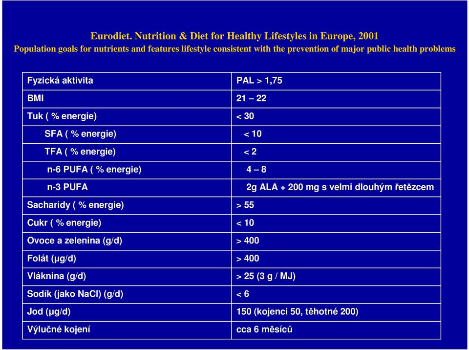 major public health problems Fyzická aktivita BMI Tuk ( % energie) SFA ( % energie) TFA ( % energie) n-6 PUFA ( % energie) n-3 PUFA Sacharidy ( %