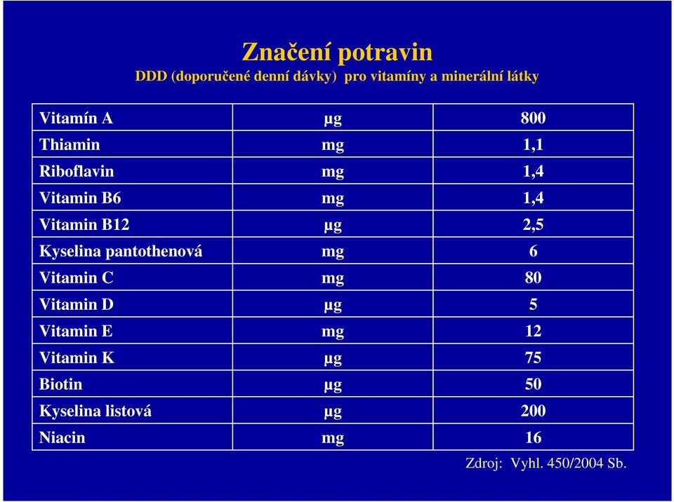 Vitamin C Vitamin D Vitamin E Vitamin K Biotin Kyselina listová Niacin µg µg